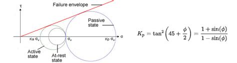 Retaining Walls: Are You Calculating the Passive Pressure Correctly ...