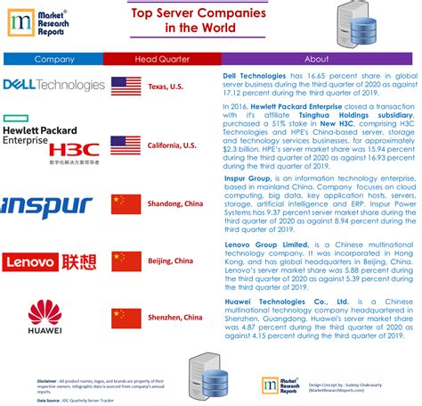 Top Server Companies in the World | Market Research Reports® Inc.