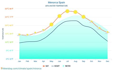 Menorca Spain weather 2023 Climate and weather in Menorca - The best time and weather to travel ...