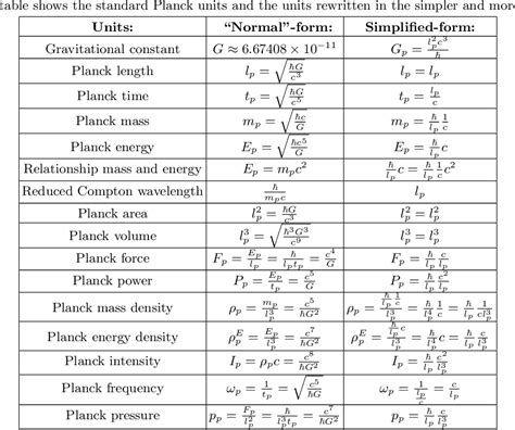 Table I from The Gravitational Constant and the Planck's Units: A ...