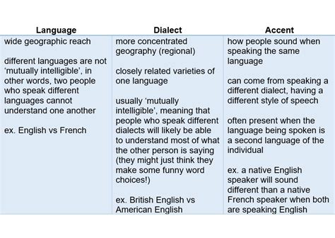 What are dialects?