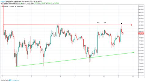 Bitcoin Price Analysis: When Will BTC/USD Make a Decisive Move? - BeInCrypto