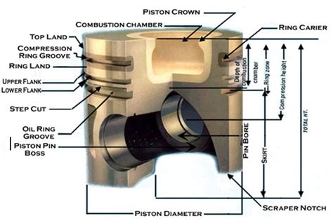 Piston Parts And Functions