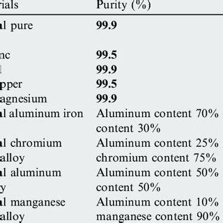 Raw materials used in the manufacturing process. | Download Scientific ...