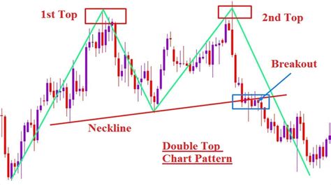 [90% win] How to Trade Double Tops | double bottom pattern trading ...