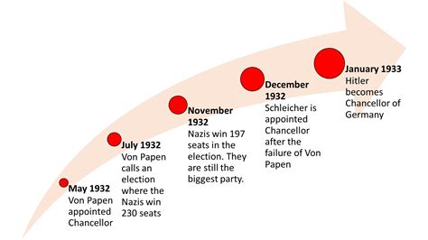 Hitler's Steps to the Chancellorship | History | tutor2u