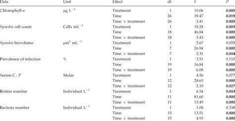 Output of the repeated measures ANOVA, with the degrees of freedom... | Download Table