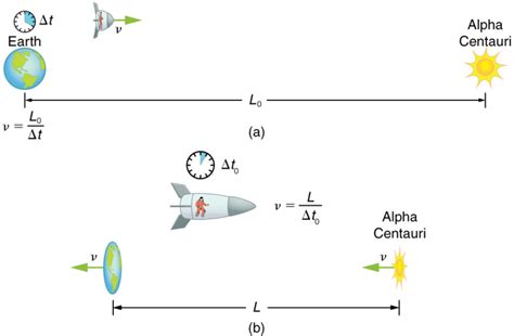 Length Contraction | Physics