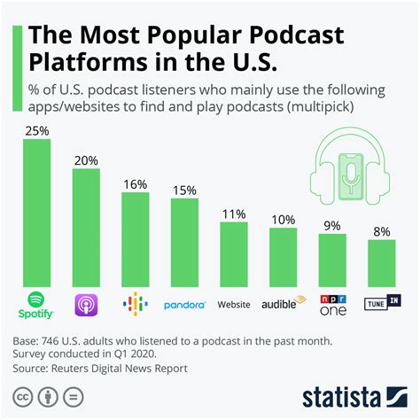 What are the most popular podcasting platforms in 2021? | Credo