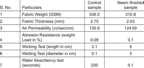 1 Physical properties of the non-woven fabric | Download Scientific Diagram