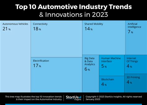 Top 10 Automotive Industry Trends & Innovations 2023 | StartUs Insights