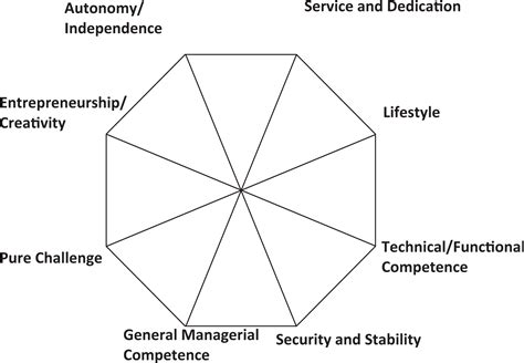 Underlying Factor Structure of Schein’s Career Anchor Model - W. Brent Barclay, Jared R. Chapman ...