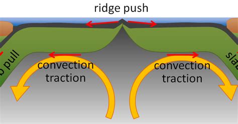 Geology 1403 - Physical Geology: Plate Tectonic Mechanism