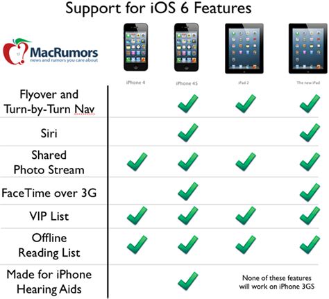 New Features in iOS 6 Receive Spotty Support from Older Devices - MacRumors