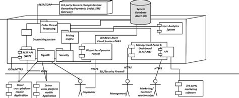 General Dispatching System Architecture. | Download Scientific Diagram