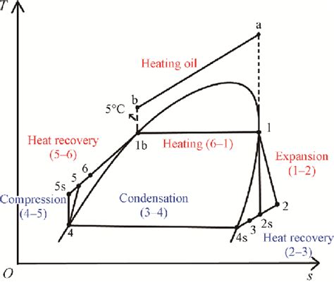 T-s diagram of Organic Rankine Cycle | Download Scientific Diagram