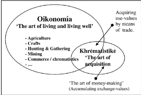 Oikonomía and khr ē matistiké . | Download Scientific Diagram