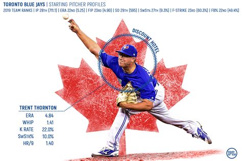 Player Profiles 2020: Toronto Blue Jays Starting Pitchers | Pitcher List