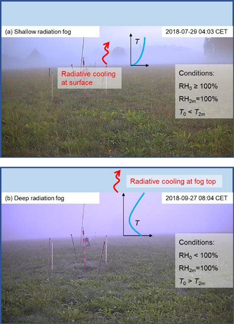 Schematics and photos of (a) shallow radiation fog, and (b) deep ...