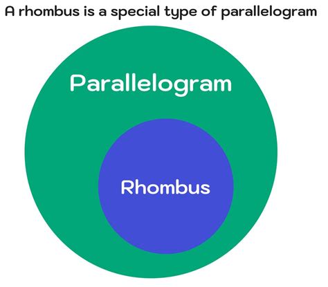 Is a Rhombus a Parallelogram? Yes or No? — Mashup Math