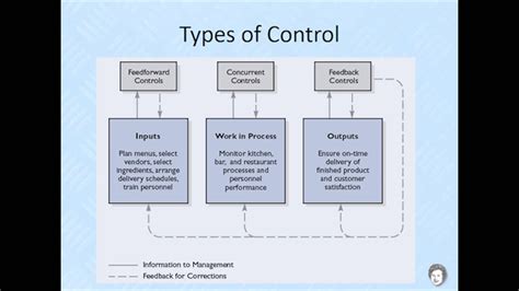 Principles Of Management - Lesson 12 Controlling - YouTube