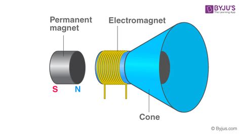 Electromagnetism - Definition, Examples | Electromagnetic Force