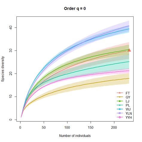 en:rarefaction_examples [Analysis of community ecology data in R]