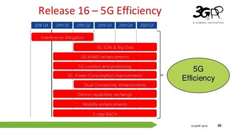 5G Standards: 3GPP Release 15, 16, and beyond