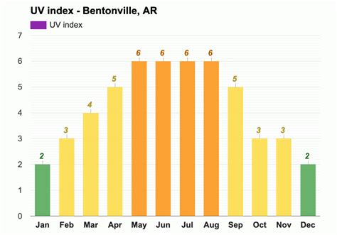 Yearly & Monthly weather - Bentonville, AR