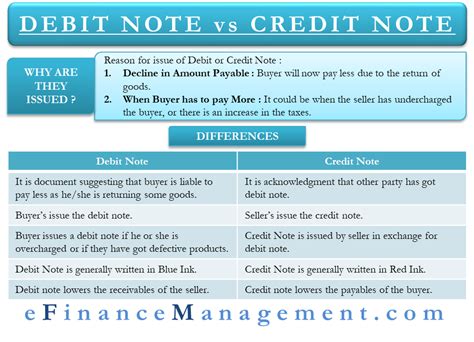 Debit Note vs Credit Note – All You Need To Know