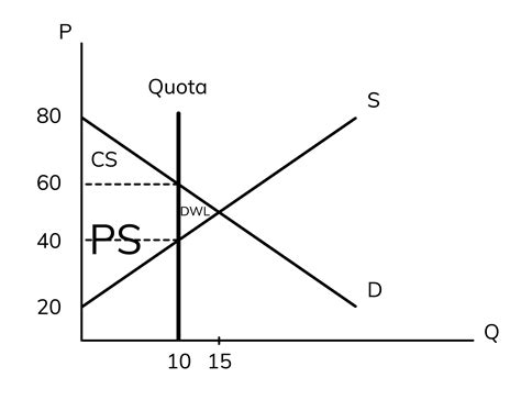 Quota Diagram