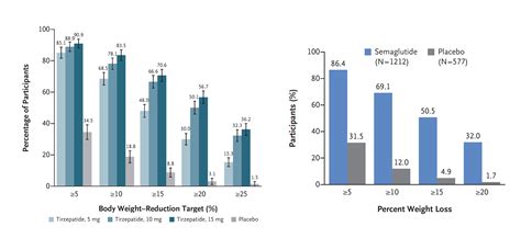 The New Obesity Breakthrough Drugs - by Eric Topol