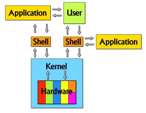 [ubuntu] Linux Shell and Linux Kernel :)