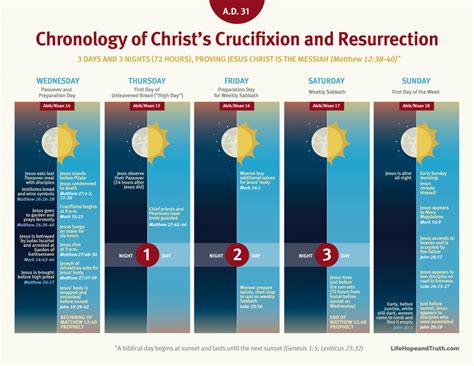 Chronology of Christ’s Crucifixion and Resurrection