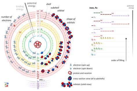 file:shell_subshell_orbital_iron_magnetica_png [Encyclopedia Magnetica™]