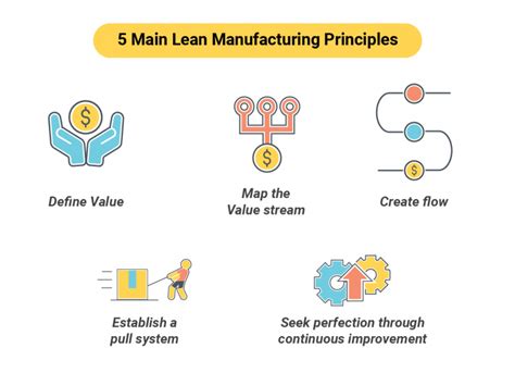 Guide On Lean Manufacturing | Fogwing.io