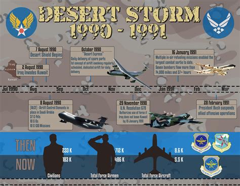 Operation Desert Storm: 25 years later, AMC doing more with less > Air ...