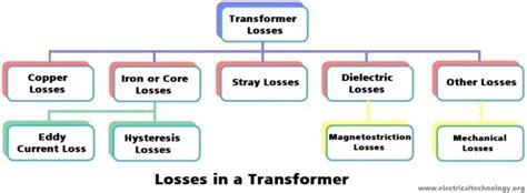 Transformer Losses - Types of Energy Losses in a Transformer