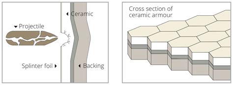 Ceramic armour cross section - ASL GRP