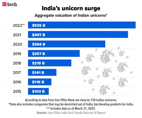 India Unicorns: India will have over 250 unicorns by 2025: report - The Economic Times