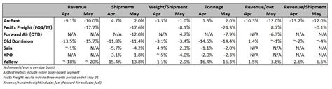 Morgan Stanley: Q2 2023 Likely 'Peak Pain' for Trucking Companies