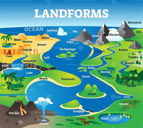 Landforms collection with educational labeled formation examples scenery | Landforms, Landform ...