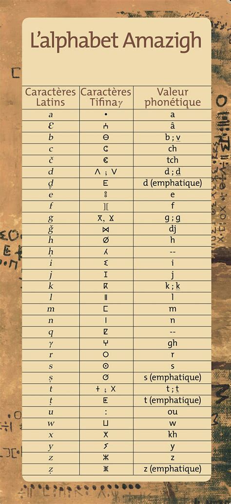 Épinglé par NaNa sur Déco berbere | Alphabet amazigh, Alphabet kabyle, Apprendre l'arabe