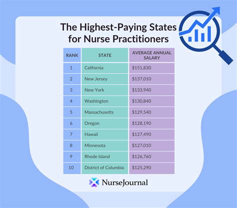 Nurse Practitioner Salaries By State | NurseJournal.org