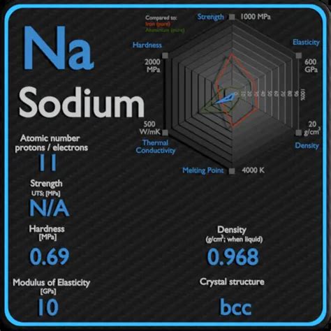 Sodium - Properties - Price - Applications - Production