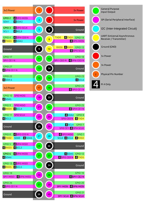 Raspberry Pi 4 - Multiple SPIs