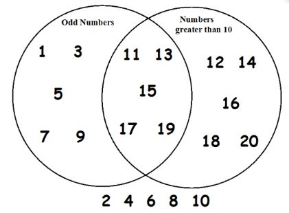 Observe the following Venn diagram and choose the correct statements.