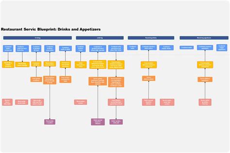 Service Blueprint Template Free