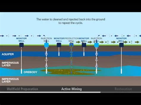 In Situ Mining Process - Videos - Media Library - Library - Cameco ...