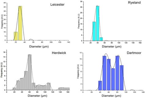 Frequency distribution of diameter for the studied wool fibre types. | Download Scientific Diagram